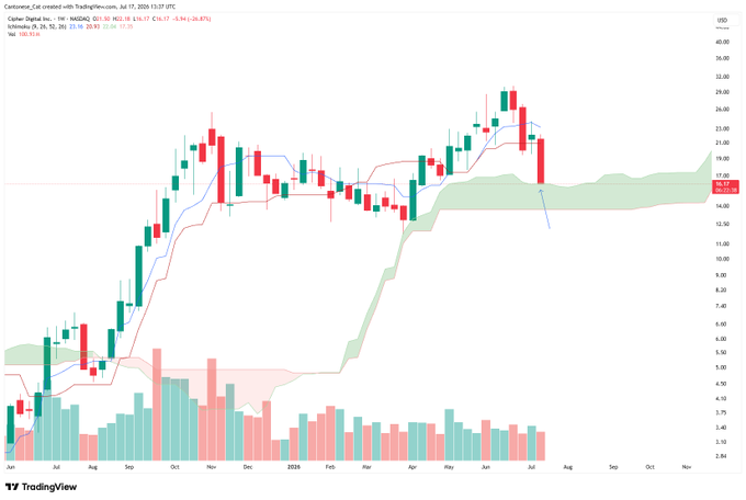 The image is a weekly TradingView chart of Cipher Digital Inc. ($CIFR) on NASDAQ, showing a sharp recent decline from around $24 to $16.94, with the price falling well below the Ichimoku cloud—visually confirming the poster's assessment that the chart "is awful."