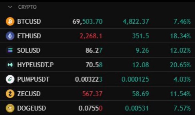Crypto price ticker displaying values for BTCUSD at 69,503.70, ETHUSD at 2,268.1, SOLUSD at 86.27, HYPEUSDT.P at 70.58, PUMPUSDT at 0.003223, ZECUSD at 567.37, and DOGEUSD at 0.07550.