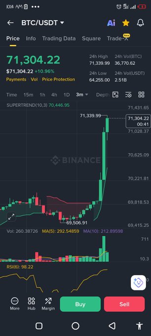A snapshot of the Binance BTC/USDT trading app showing Bitcoin's price at **$71,304.22**, up 10.96%, with a 24-hour high of **$71,339.99** confirmed on the 3-month candlestick chart—visually reinforcing the post's claim that the 70K resistance has been broken and bulls are pushing toward the next critical level at 72K.