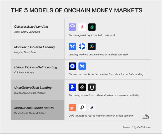 The image presents "The 5 Models of Onchain Money Markets," outlining five generations: Collateralized Lending (Aave, Spark, Compound), Modular/Isolated Lending (Morpho, Fluid, Euler), Hybrid CEX-to-DeFi Lending (Coinbase x Morpho), Uncollateralized Lending (3Jane, Accountable, Wildcat), and Institutional Credit Vaults (Pareto Credit, Maple, Goldfinch), which aligns with the post's framing of these as successive generations building upon each other's limitations.