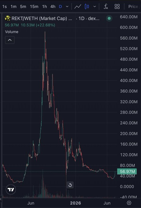 TradingView chart of REKT/WETH (Market Cap) on a 1D timeframe, showing a price of 56.97M with +22.68% change and a dramatic spike and crash pattern.