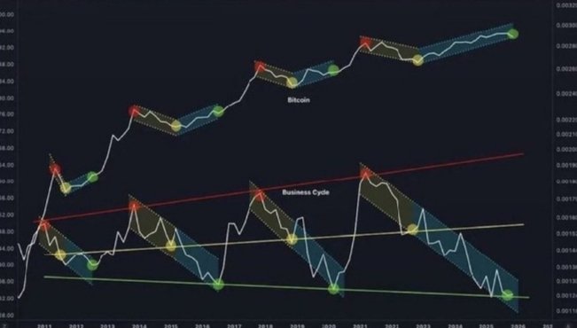The image presents a detailed representation of the Bitcoin history over fifteen years, with each year represented by a color bar against a black background. The x-axis shows the years from the left to the right, while the y-axis represents various measures like price fluctuations and volume trends. The colors used in the image help distinguish between different points on the graph. Based on this information, it can be inferred that Bitcoin has followed a similar pattern of growth, with every major cycle aligned once by historical data. There is potential for another parabolic move or peak within the next major Bitcoin cycle, as seen from the post's description and visual representation.