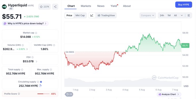 A CoinMarketCap page showing the price chart for Hyperliquid (HYPE) at $55.71, down 2.63% over 1 week, with a market cap of $14.08B.