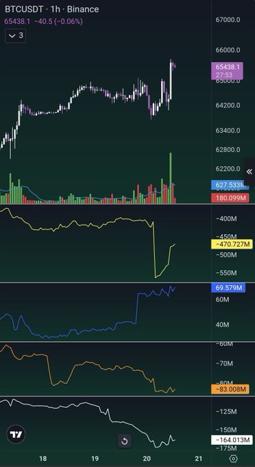 A BTCUSDT 1-hour Binance chart showing a price of 65,438.1 (-0.06%), with recent candlestick action indicating a sharp drop near the $62,000 level followed by a strong recovery toward $65,500—visually supporting the post's claim that the exchange attempted to dump Bitcoin but buyers absorbed the sell-off.