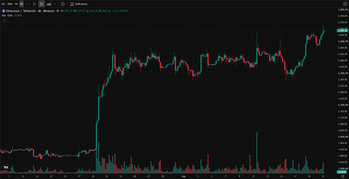 A candlestick chart of Ethereum (ETH) on Binance showing a sharp upward price movement from around $2,300 to a high of approximately $2,660 on the 4-hour timeframe.