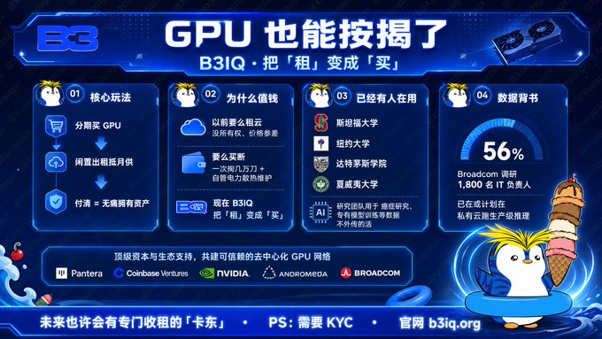 The image is a promotional infographic for "B3" (B3IQ) titled "GPU 也能按揭了" (GPU can now be mortgaged too), highlighting a "分期买 GPU" (installment-buy GPU) model backed by Pantera, Coinbase Ventures, NVIDIA, Andromeda, and Broadcom, with statistics showing 56% (1,800名 IT 负责人) of broadband respondents and current adoption by Stanford, NYU, Dartmouth, and UC Berkeley, supporting the post's claim that B3 Labs (Coinbase alumni) is applying mortgage-style financing to GPU compute.