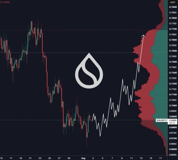 A cryptocurrency trading chart for SUI/USDT showing price action with a white line indicating a projected upward trend to around 0.7700, featuring the Sui logo and a visible price around 0.6866.