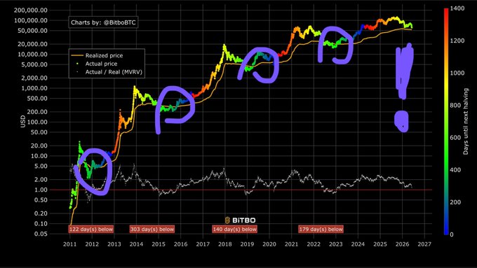 In this black and white chart with color codes for different Bitcoin trends, there are seven different points that represent various stages of Bitcoin's value over time. The top left point shows a price increase of $50,000, while the right most point indicates a decline in price by $100,000. There is also a horizontal line on the chart at the bottom right which represents zero. Looking at this graph, it seems that there might be a pattern or sequence of different Bitcoin trends and their corresponding values. One could speculate that we are close to reaching the accumulation zone where Bitcoin tends to increase in value due to its scarcity.