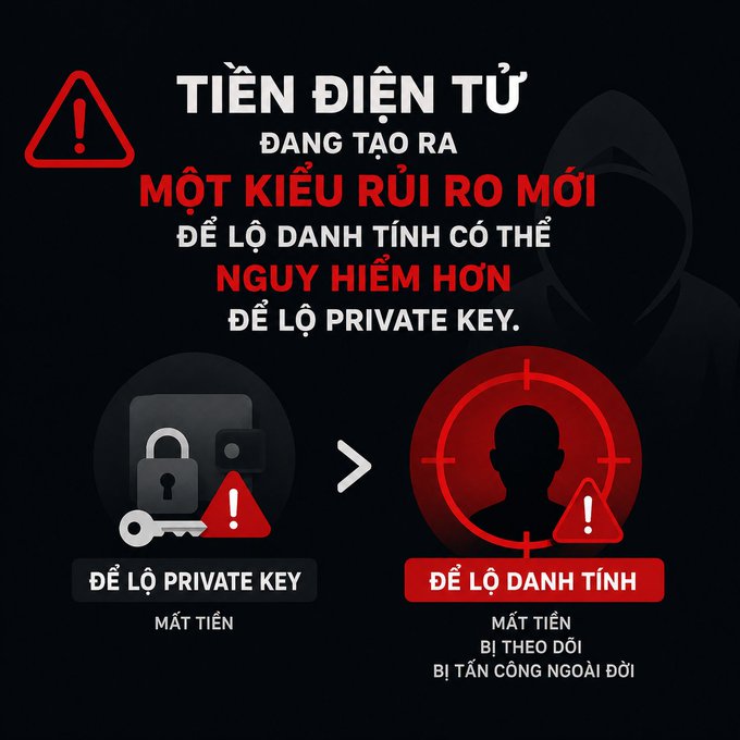 A Vietnamese-language warning graphic titled 'TIỀN ĐIỆN TỬ ĐANG TẠO RA MỘT KIỂU RỦI RO MỚI' states that leaking identity is more dangerous than leaking a private key, illustrating the difference between losing money versus being tracked and attacked.