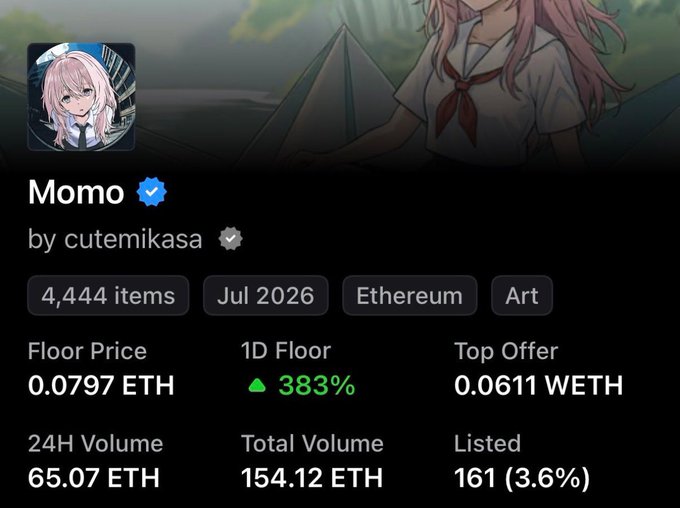 NFT collection page for 'Momo' by cutemikasa with 4,444 items on Ethereum, showing a floor price of 0.0797 ETH, 1D Floor up 383%, top offer 0.0611 WETH, 24H volume of 65.07 ETH, and total volume of 154.12 ETH.