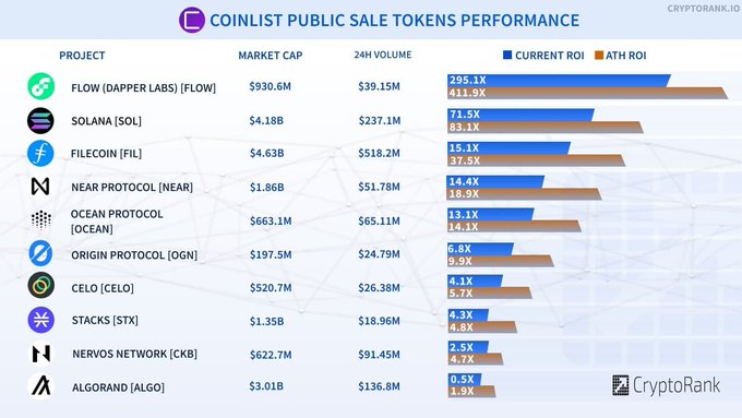 An infographic titled 'COINLIST PUBLIC SALE TOKENS PERFORMANCE' displays market cap, 24H volume, and Current ROI vs ATH ROI for various crypto projects including FLOW, SOLANA (SOL), FILECOIN (FIL), NEAR PROTOCOL (NEAR), OCEAN PROTOCOL (OCEAN), ORIGIN PROTOCOL (OGN), CELO (CELO), STACKS (STX), NERVOS NETWORK (CKB), and ALGORAND (ALGO), sourced from CryptoRank.io.