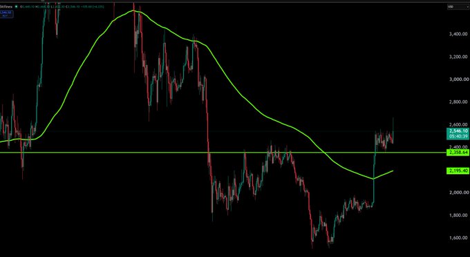 A candlestick chart of Ethereum (ETH/USD) shows the price recently breaking above the 50-day moving average around $2,400, with key levels marked at $2,155.40, $2,358.64, $2,400.00, and $2,546.10, supporting the poster's optimistic $10,000 price target.