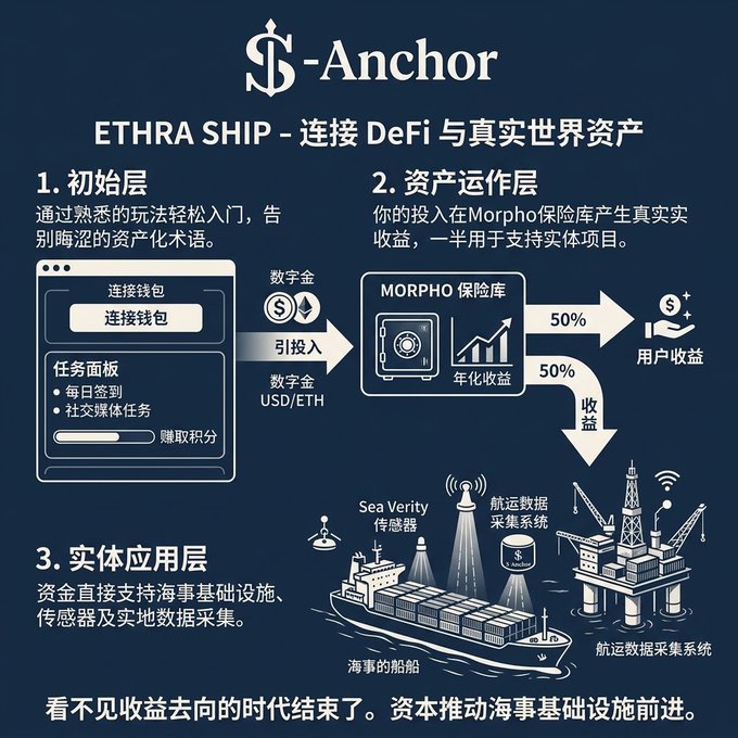 An infographic from '$-Anchor' explaining 'ETHRA SHIP', describing a system that connects DeFi with real-world assets through an initial layer, asset operation layer, and physical application layer involving maritime ships and shipping data collection, with text in Chinese.