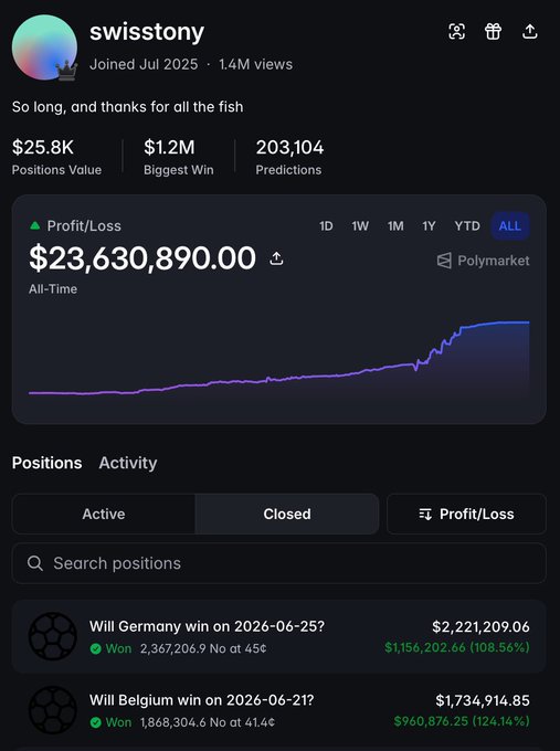 A Polymarket profile for user "swistony" showing an all-time profit/loss of $23,630,890.00 across 203,104 predictions, with notable open positions including "Will Germany win on 2026-06-25?" worth $2,221,209.06 (up 108.56%) and "Will Belgium win on 2026-06-21?" worth $1,734,914.85 (up 124.14%). The dashboard visually corroborates the post's claims of massive gains and large open positions, though the visible figures significantly exceed the $1.6M in open positions mentioned in the caption.