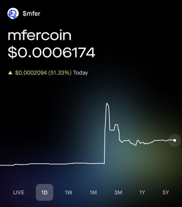 A cryptocurrency price chart screenshot showing 'mfercoin' (ticker $mfer) at $0.00006174, up 51.33% ($0.00002094) for the day, with a dramatic spike visible on the 1D timeframe.