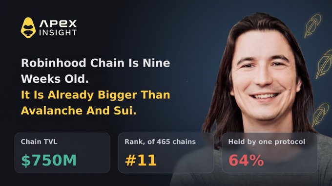 An 'Apex Insight' graphic stating 'Robinhood Chain Is Nine Weeks Old. It Is Already Bigger Than Avalanche And Sui,' with a photo of a long-haired man and stats showing Chain TVL of $750M, ranked #11 of 465 chains, with 64% held by one protocol.