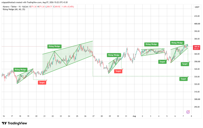 The image is a 1-hour TradingView candlestick chart of XMR/USDT showing the cryptocurrency hovering near $369.71 (down -1.69%), with multiple "Rising Wedge" technical patterns annotated in green along the price action and corresponding downside "Target" markers indicated below each formation. The chart visually reinforces the post's claim by displaying repeated rising wedge formations with projected bearish breakdowns, illustrating the fading bullish momentum as price repeatedly tests and fails at the converging upper trendlines.