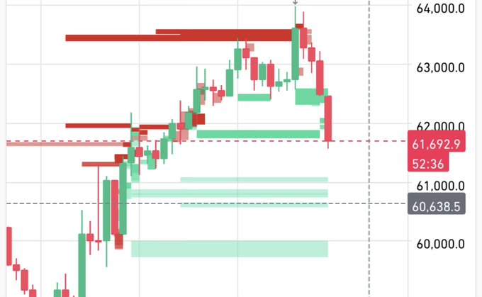 A Bitcoin ($BTC) candlestick chart shows a sharp rejection from the ~64,000 level, with the current price marked at **61,692.9**, hovering just above the 60,638.5 support, illustrating the "60K minimum" downside target referenced in the post.