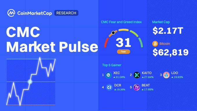 This image is a CoinMarketCap Research "Market Pulse" infographic displaying key crypto market metrics: the CMC Fear and Greed Index at 31 (Fear), a market cap of $2.17T, and Bitcoin at $62,819. It also features a Top 5 Gainers list showing XEC (+31.08%), KAITO (+27.64%), LDO (+19.93%), DCR (+13.36%), and BEAT (+17.69%), providing a visual snapshot complementing the post's recap of weekly crypto narratives.