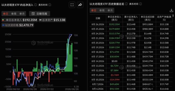 The image shows SoSoValue data for U.S. spot Ethereum ETFs, highlighting Aug. 26, 2026, with total daily net inflows of $192.35M and cumulative net assets of $15.13B. It also shows BlackRock’s ETHA leading that day with $115.56M in inflows and a cumulative net inflow of $12.523B, matching the post’s figures.