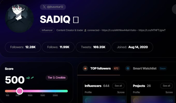 A Twitter/X profile analytics dashboard for user 'SADIQ' (@jitusorkar12), showing 12.28K followers, 169.35K tweets, a score of 500, and tier 'Credible'.