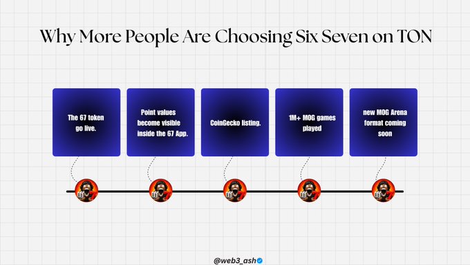 Infographic titled 'Why More People Are Choosing Six Seven on TON' listing milestones: 'The 67 token go live,' 'Point values become visible inside the 67 App,' 'CoinGecko listing,' '1M+ MOG games played,' and 'new MOG Arena format coming soon,' credited to '@web3.ash'.