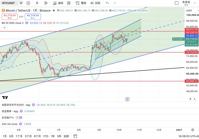 BTC/USDT daily chart on TradingView showing price at 83,719.55 with bullish technical analysis annotations, including Bollinger Bands, ascending channel patterns, and trendlines indicating potential upside targets.