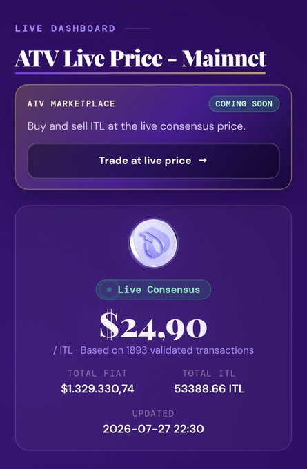 The image shows a "Live Dashboard" for "ATV Live Price - Mainnet," displaying a Live Consensus price of **$24.90** per $ITL, based on 1893 validated transactions with total volume of $1,329,330.74 and 53,388.66 ITL, updated on 2026-07-27 22:30. It also features an "ATV Marketplace" section marked "Coming Soon," which aligns with the post's discussion of Interlink's reverse auction model allowing users to propose $ITL quantities for trading at the live consensus price.