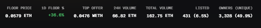 A dark-themed NFT collection stats dashboard showing a floor price of 0.0579 ETH with a +36.6% 1D increase, top offer of 0.0476 ETH, 66.82 ETH 24H volume, 162.75 ETH total volume, 431 listed (6.5%), and 3,328 unique owners (49.9%), corroborating the post's claim of a 0.06 ETH floor and 165 ETH total volume for the Goat Street collection by @CashmereLabs.