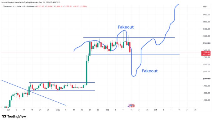 The image is a TradingView daily candlestick chart of Ethereum (Ethereum / U.S. Dollar on Coinbase) from July through mid-October 2024, showing two highlighted "Fakeout" zones—one above ~$2,600 and one below ~$2,200—followed by a strong rally to roughly $2,900, illustrating the "fakeout above, fakeout below, run it back" squeeze pattern referenced in the post.
