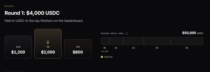 A dark-themed prize distribution graphic showing 'Round 1: $4,000 USDC' with payouts for 1st ($2,000), 2nd ($1,200), and 3rd ($800) place, alongside a season prize pool tracker for $50,000 USDC.