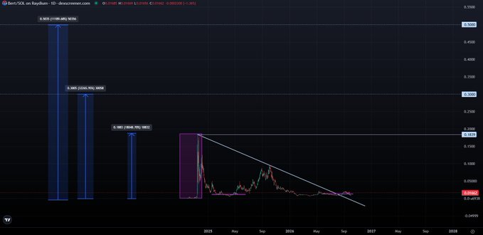 A financial chart from Raydium displays the price action of the Bert/SSL token, showing initial extreme price spikes followed by a decline over time.