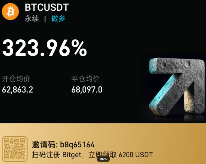 A promotional graphic for BTCUSDT perpetual contract on Bitget, displaying a 323.96% gain with open and close prices of 62,863.2 and 68,097.0 respectively, alongside a QR code and invitation code b8q65164.