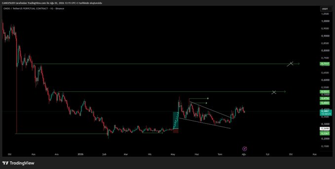 A TradingView chart displays ONDO/USDT PERPETUAL CONTRACT on Binance with multiple horizontal resistance lines marked with X symbols around the 0.69-0.75 range, showing a descending triangle pattern forming after a sharp decline. The price action illustrates the post's observation that despite being a leader in the RWA (Real World Assets) category, ONDO has been repeatedly rejected at resistance levels, unable to break out.