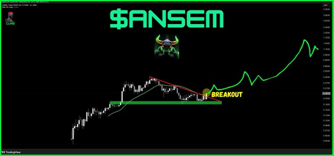 A cryptocurrency price chart titled "$ANSEM" shows a bullish breakout pattern with a green upward trend line labeled "BREAKOUT," illustrating the projected price surge toward a $1B+ market cap as mentioned in the accompanying post.