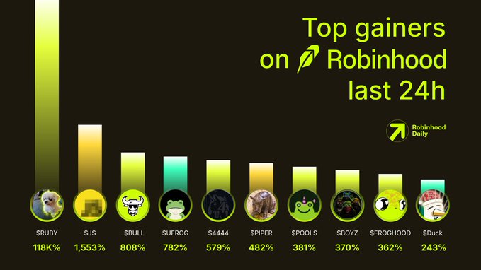 An infographic titled 'Top gainers on Robinhood last 24h' by Robinhood Daily, listing meme stocks/cryptos including $RUBY (+118K%), $JS (+1,553%), $BULL (+808%), $UFROG (+782%), $4444 (+579%), $PIPER (+482%), $POOLS (+381%), $BOYZ (+370%), $FROGHOOD (+362%), and $Duck (+243%).