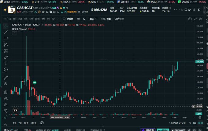 The image shows a TradingView chart of CASH/USDC with a price of $166.42M, displaying a strong upward trend from around $80M to $170M on the Robinhood exchange, which aligns with the post describing Cashcat's significant price pump following its listing.
