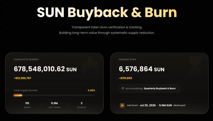 The image displays a dashboard titled "SUN Buyback & Burn" showing transparent token burn metrics, including a cumulative burned total of 678,548,010.62 SUN (~$12,366,767), a pending burn of 6,576,864 SUN, and that 3.40% of total supply has been destroyed across 115 burns with an average of 5.9M per burn from 3 sources. It visually confirms the post's figures about the systematic supply reduction of the $SUN token, with the dashboard's stats directly mirroring the claimed burned amount, percentage of supply reduced, and burn count.