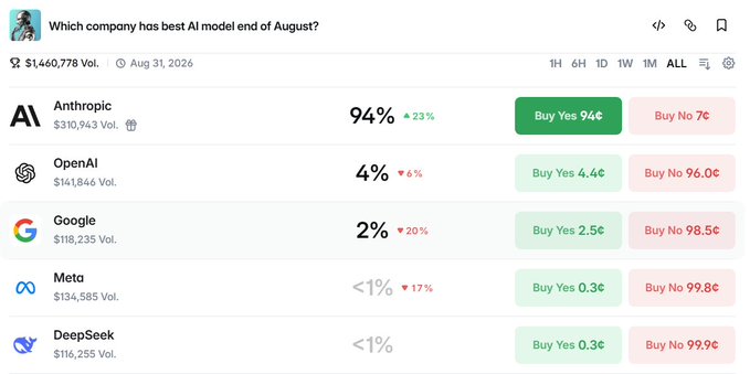 A Polymarket prediction page asking "Which company has best AI model end of August?" with Anthropic leading at 94%, followed by OpenAI (4%), Google (2%), Meta (<1%), and DeepSeek (<1%).