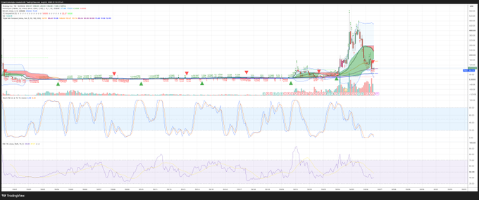 The image shows a TradingView chart displaying the MSTR (Strategy) stock with technical indicators, featuring a long period of sideways consolidation followed by a sharp price spike, with the stock currently trading around $214-415 range based on the visible axis, reflecting the volatile price action of Michael Saylor's MicroStrategy/Strategy stock mentioned in the Turkish post.