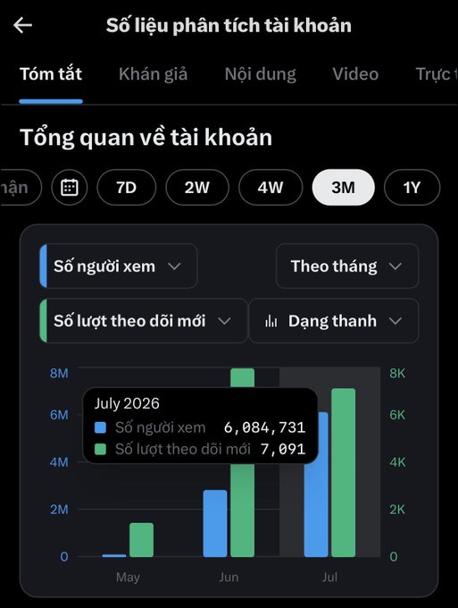 The image shows a Vietnamese social media analytics dashboard titled "Số liệu phân tích tài khoản" with a "Tổng quan về tài khoản" overview chart selected for a 3-month period. A tooltip displays July 2026 metrics of 6,084,731 views and 7,091 new followers, which corroborates the poster's summary of 6M views and 7K new followers for the previous month.