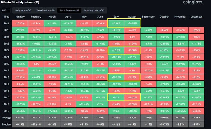 A CoinGlass heatmap displays Bitcoin's monthly returns from 2013 to 2026, with August values highlighted in yellow, showing a historical pattern of negative returns (highlighted rows for 2015, 2017, 2019, 2021, 2023, 2024) that 2026's current +7.36% gain through August 27 is poised to break.
