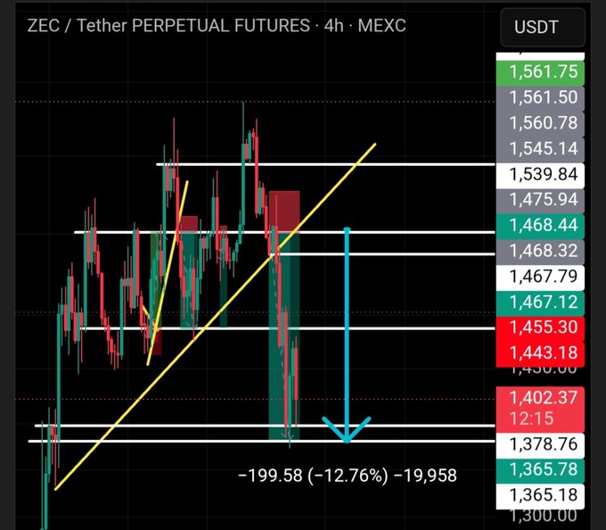 A cryptocurrency trading chart for ZEC/Tether Perpetual Futures on MEXC showing a significant drop of -199.58 (-12.76%) with blue downward arrows indicating bearish momentum.