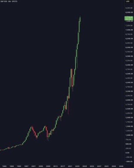 A long-term logarithmic candlestick chart of the S&P 500 (SP500) displayed on TradingView, showing the index's dramatic rise from around 250 in the mid-1990s to over 10,000 by 2028, with the right margin highlighting a current value near 10,350. The chart's bullish trajectory symbolizes strong market optimism, fitting the post's bullish sentiment that pro-crypto regulations from the CFTC and SEC will further fuel crypto and broader financial markets.
