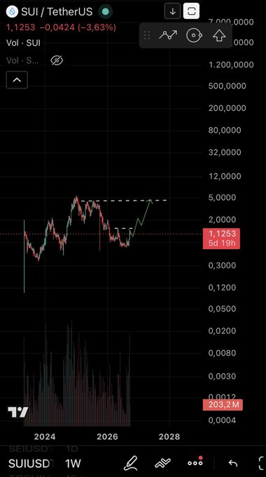 A TradingView chart of SUI/TetherUS showing a current price of 1.1253 with a -3.63% decline, displaying candlestick price action from 2024 to 2028 on a logarithmic scale.