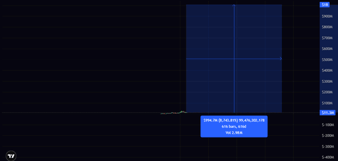 A stock chart showing a dramatic price surge, with a trade marked at $594.7M between 8,742.813 and 99,426,302.179 bars, indicating 616 bars at 2.98M volume.