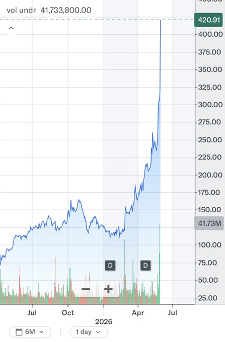 In the image, there's a graph showing the price of Bitcoin over time. The price has been steadily increasing since January 2016, reaching an all-time high at $5,200 on October 18. This upward trend can be observed from various dates in the past two months. In addition to Bitcoin, there is another chart featuring stocks, and it's shown that a cryptocurrency called "HYPE" has gained interest among investors, reaching its highest point of $6.