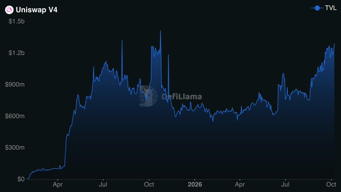 A line chart from DefiLlama tracking Uniswap V4's Total Value Locked (TVL) over time, showing growth from near $0 to peaks above $1.4b, with notable surges in late 2024 and again in October 2025, visually reinforcing the "v4 ftw" sentiment.