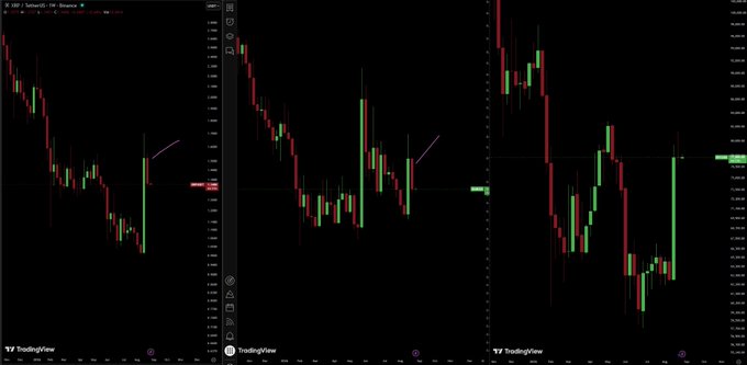 Three TradingView candlestick charts showing XRP/USD, XLM/USD, and BTC/USD weekly price action, each displaying recent sharp sell-offs followed by strong green recovery candles testing reclaim levels at $1.35, $0.XLM, and $77.6k respectively.