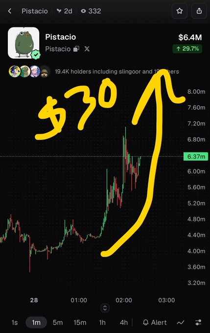 A mobile trading chart for the 'Pistacio' token showing a price of $6.4M with a 29.7% gain, featuring a hand-drawn yellow annotation reading '$70' and an upward arrow pointing to a price spike.